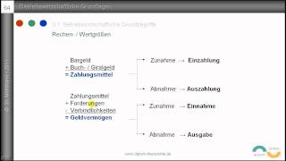 4 Auszahlung Ausgabe Aufwand Kosten  Grundbegriffe des Rechnungswesens  Definitionen [upl. by Ilyah]