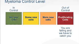 Myeloma 101  the basics [upl. by Narba]