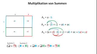 Multiplikation von Summen [upl. by Cogswell]