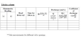 Orifice Coefficient of discharge Lab experiment [upl. by Ennairam683]