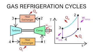 Mechanical Engineering Thermodynamics  Lec 25 pt 1 of 4 Gas Refrigeration Cycles [upl. by Yellat]