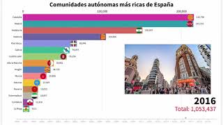 Las Comunidades Autónomas más Ricas de España  PIB [upl. by Annahael]