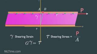 Fluid Viscosity And Shear Stresses Animation [upl. by Kenward]