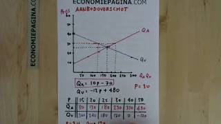 Aanbodoverschot vraagtekort Economiepaginacom [upl. by Afnin895]