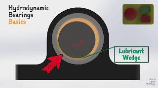 Gleitlager Hydrodynamische Schmierung [upl. by Locke]