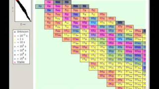 Table of Nuclides [upl. by Asilec]