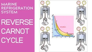 Refrigeration Cycle on Ship [upl. by Georgena588]