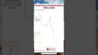 Political Violence in the USA 1900 to 2023 [upl. by Eamanna]