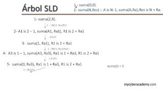 Tutorial Prolog  11  Arbol de resolucion SLD [upl. by Eiramyma]