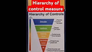 Hierarchy of control measures [upl. by Ardnusal]