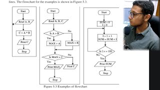 شرح وتمارين على خرائط التدفق  Flowchart practice [upl. by Nabal]