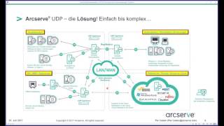 Arcserve UDP Sofortschutz für Ihre Anwendung [upl. by Eiralc595]