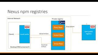 npm registries in Nexus repository manager and how to create them [upl. by Arodnap449]