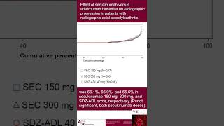 Effect of secukinumab vs adalimumab biosimilar on radiographic progression in patients with axSpA [upl. by Anselme882]