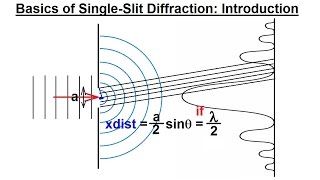 Physics  Optics Single Slit Diffraction 1 of 15 Basics [upl. by Fisa]