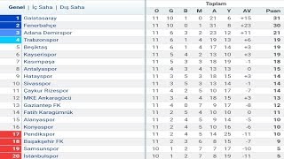 Trendyol Süper Lig 11Hafta Puan Durumu  Toplu Sonuçlar  Fikstür 202324 [upl. by Arundel]