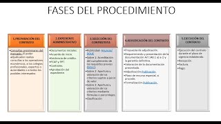 Contratos del sector público 92017 FASES del PROCEDIMIENTO de ADJUDICACIÓN [upl. by Gerek955]