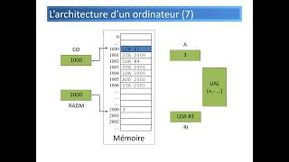 TD2 architecture des ordinateurs assembleur 1080p [upl. by Elyr]