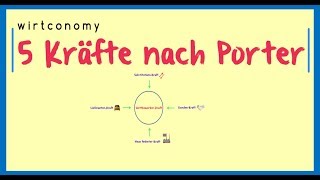 5KräfteModell nach Porter einfach erklärt  Beispiele  wirtconomy [upl. by Rothwell]