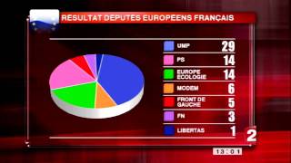 élections européennes dimanche 7 juin 2009  résultats France [upl. by Airetas]