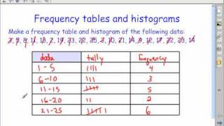 frequency tables and histograms [upl. by Eido545]