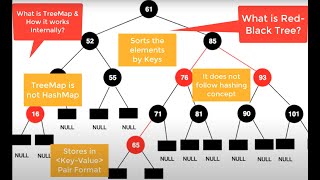 16  What is TreeMap HashMap vs TreeMap  What is RedBlack Tree Implementation of TreeMap [upl. by Cimbura]