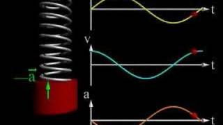 Simple harmonic motion [upl. by Zeuqirdor729]