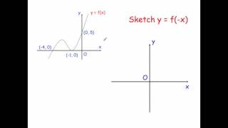 Transformations of Graphs  Corbettmaths [upl. by Egide]