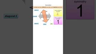 Reflection and Rotational Symmetry Explained [upl. by Nessi]