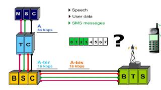 GSM BSS Base Station Subsystem Interfaces [upl. by Airdni]