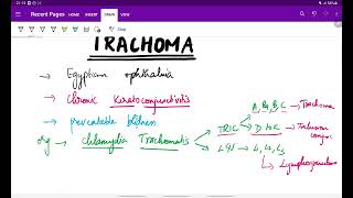 TRACHOMAOphthalmologypredisposing factorsphasesSigns and symptoms Grading ManagementMeDTecH29 [upl. by Bushore]