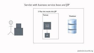 Struts 2 Tutorial 01  Introduction To MVC [upl. by Ahsinom]