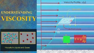 Understanding Viscosity in Fluids [upl. by Ambie]