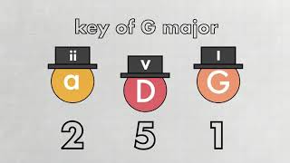 How Chord Progressions Work [upl. by Allebara]