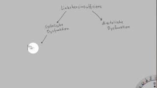 Pathophysiologie der Herzinsuffizienz [upl. by Zedekiah]