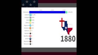 Largest Religion Groups in Texas USA by Population 16002025  shorts short news subscribe [upl. by Trish93]