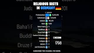 Largest Religious Denominations in Germany F Republic of Germany by Population 16002025 shorts [upl. by Nainatrad]