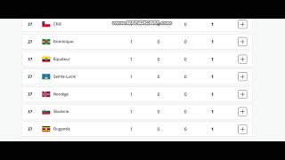 Tableau des médailles pour les Jeux Olympiques 2024 après la10 éme journée [upl. by Lenard749]