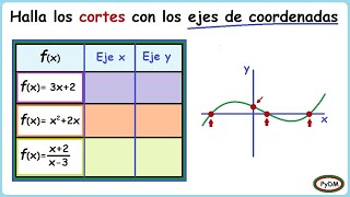 Intersecciones o Puntos de Corte de una Función con los Ejes X e Y [upl. by Micheal]