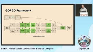 GopherCon 2022 Jin Lin  ProfileGuided Optimization in the Go Compiler [upl. by Karlee]