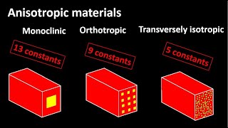 Understanding anisotropic monoclinic orthotropic and transversely isotropic materials [upl. by Delisle]