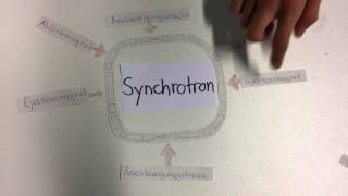 Das Synchrotron [upl. by Nitnerb]