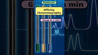 Affinity Chromatography  Instrumentation  Biodotcom  Shorts Ytshorts Chromatography [upl. by Acinoj]