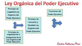 Ley Orgánica del Poder Ejecutivo [upl. by Hakan]