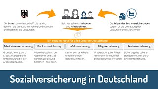 Sozialversicherung in Deutschland einfach erklärt [upl. by Ardnovahs]