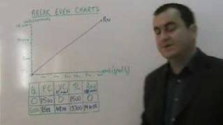 break even charts for IGCSE Business Studies [upl. by Yasu952]