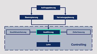 Wie Gebäudedienstleiter ihre Prozesse mit Mendato intelligent steuern [upl. by Nylimaj]