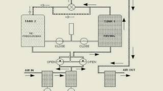 WORKING OF DESICCANT TYPE AIR DRYER [upl. by Guillermo135]