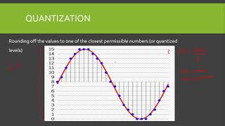 Pulse Code Modulation PCM Sampling Quantization and Encoding [upl. by Mafalda]