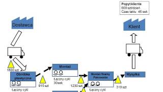 Metody analizy procesów logistycznych [upl. by Petite]